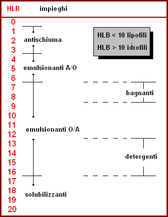 tabella degli HLB