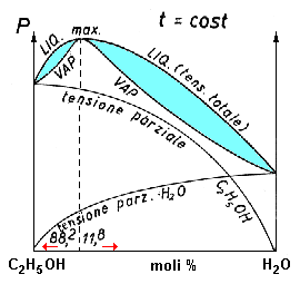 acqua alcol diagramma isotermo