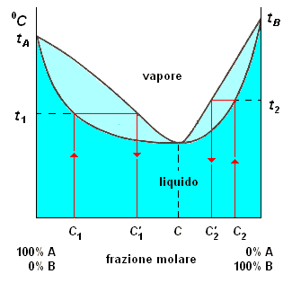 curva di distillazione