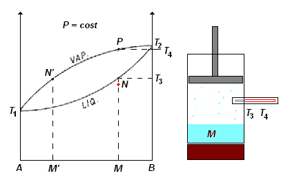 evaporazione a pressione costante in un recipiente chiuso
