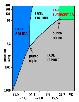 diagramma di fase CO2