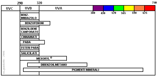spettro UV-visibile