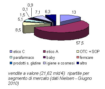 dati Nielsen 2010
