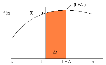 area sottesa da una curva f(x)