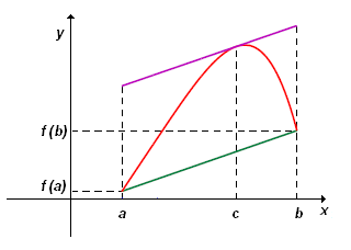 teorema di Lagrange