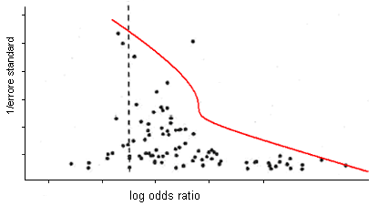 funnel plot con evidente bias