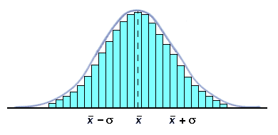 approssimazione di una Gaussiana