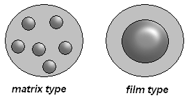 microcapsule a strato e in matrice